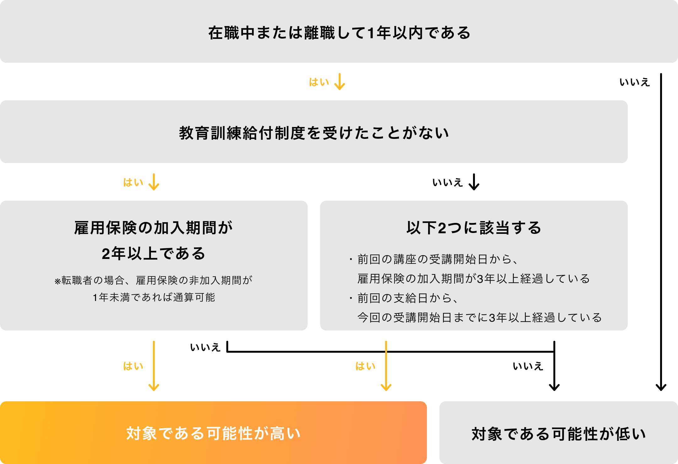 教育訓練給付制度の給付条件の確認